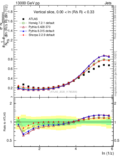 Plot of lund_z in 13000 GeV pp collisions