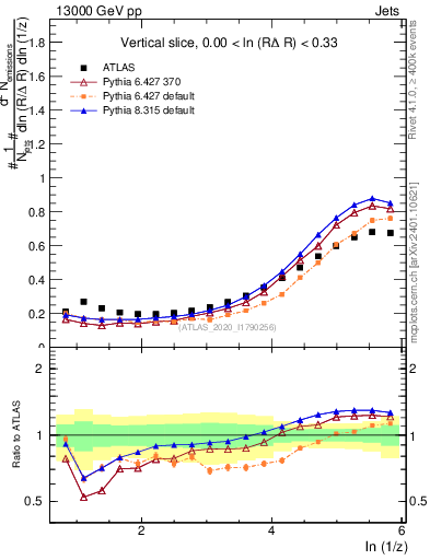 Plot of lund_z in 13000 GeV pp collisions