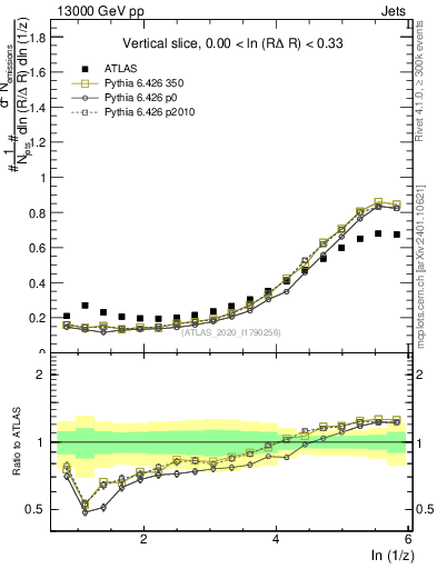 Plot of lund_z in 13000 GeV pp collisions