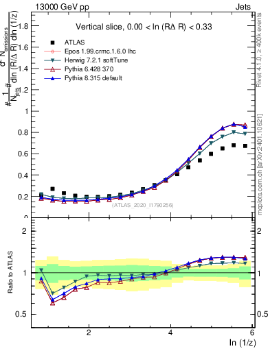 Plot of lund_z in 13000 GeV pp collisions