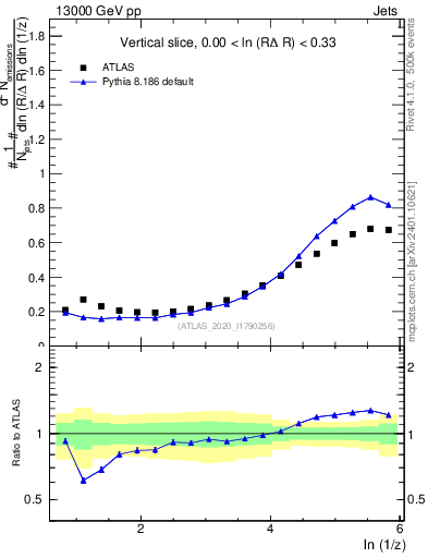 Plot of lund_z in 13000 GeV pp collisions