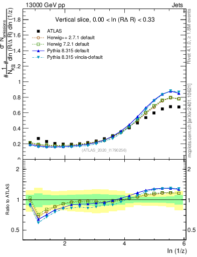 Plot of lund_z in 13000 GeV pp collisions