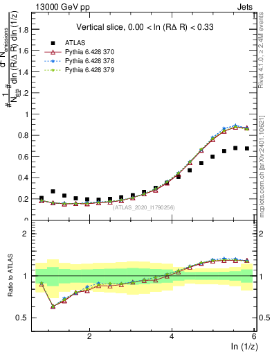 Plot of lund_z in 13000 GeV pp collisions
