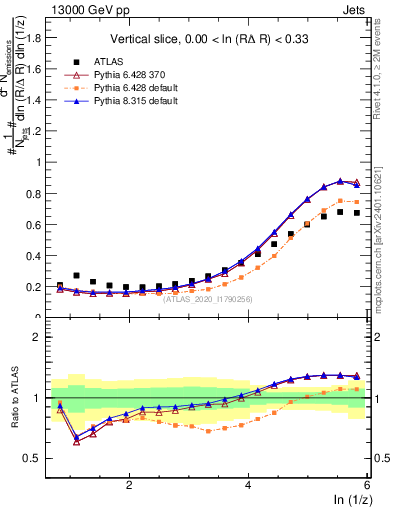 Plot of lund_z in 13000 GeV pp collisions