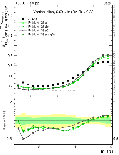Plot of lund_z in 13000 GeV pp collisions