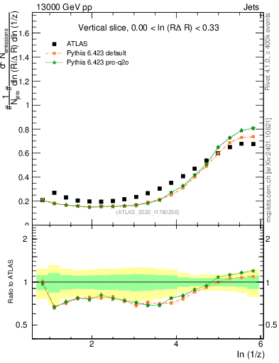 Plot of lund_z in 13000 GeV pp collisions