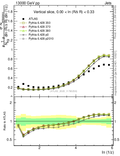 Plot of lund_z in 13000 GeV pp collisions