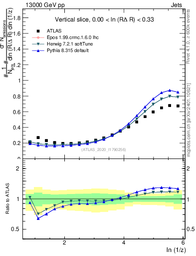 Plot of lund_z in 13000 GeV pp collisions