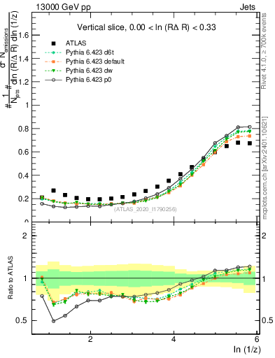 Plot of lund_z in 13000 GeV pp collisions