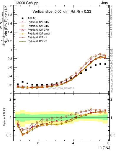 Plot of lund_z in 13000 GeV pp collisions