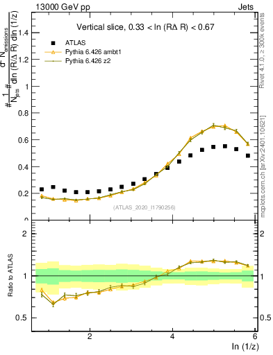 Plot of lund_z in 13000 GeV pp collisions