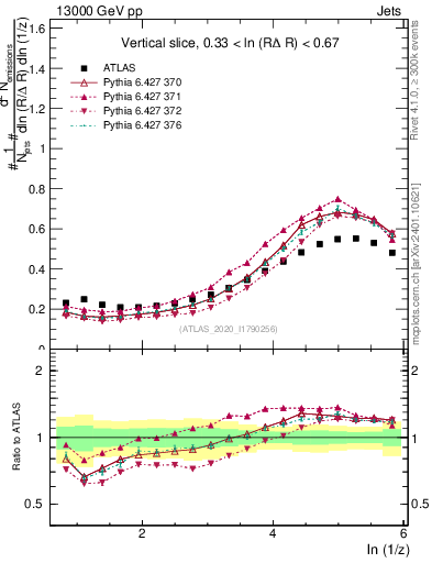 Plot of lund_z in 13000 GeV pp collisions
