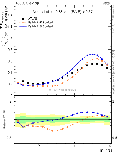 Plot of lund_z in 13000 GeV pp collisions