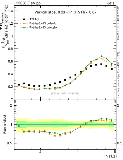 Plot of lund_z in 13000 GeV pp collisions