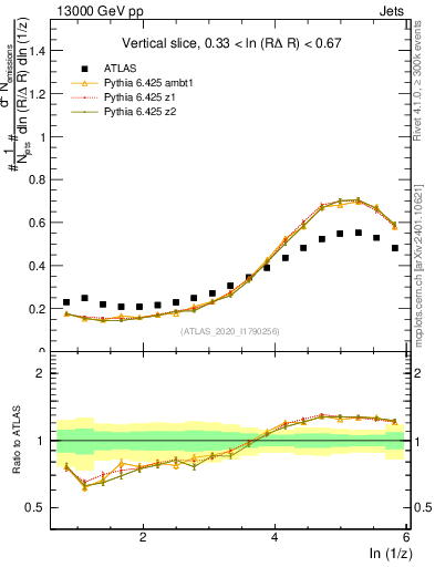 Plot of lund_z in 13000 GeV pp collisions