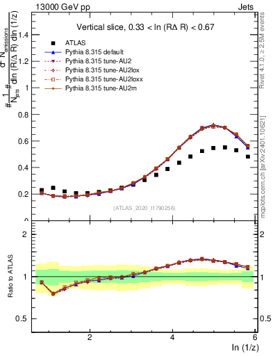 Plot of lund_z in 13000 GeV pp collisions