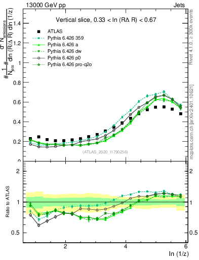 Plot of lund_z in 13000 GeV pp collisions