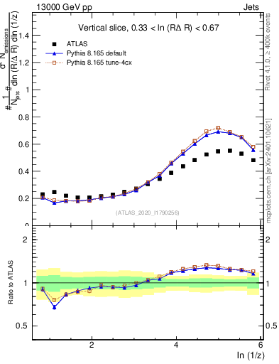 Plot of lund_z in 13000 GeV pp collisions