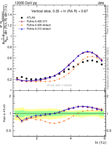 Plot of lund_z in 13000 GeV pp collisions