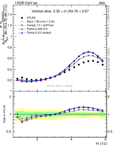Plot of lund_z in 13000 GeV pp collisions