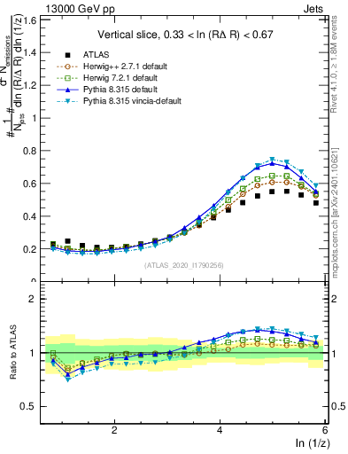 Plot of lund_z in 13000 GeV pp collisions