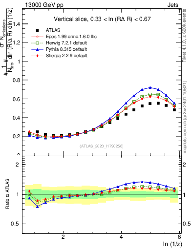 Plot of lund_z in 13000 GeV pp collisions