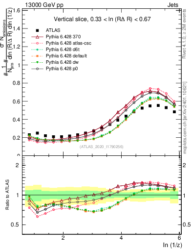 Plot of lund_z in 13000 GeV pp collisions