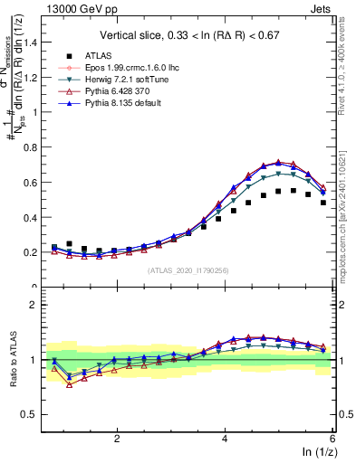 Plot of lund_z in 13000 GeV pp collisions