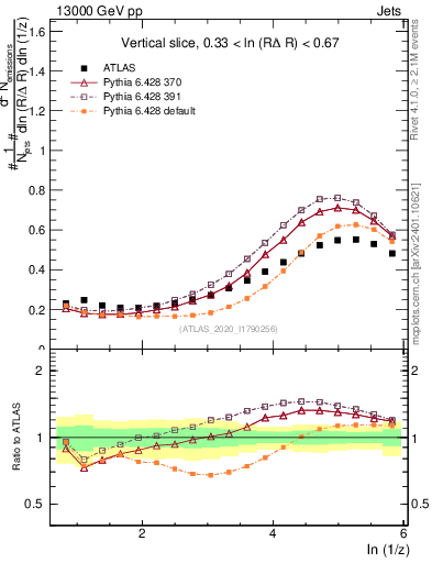 Plot of lund_z in 13000 GeV pp collisions