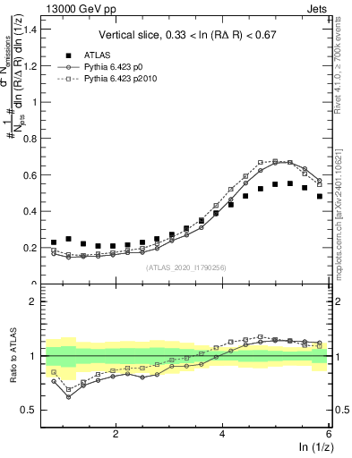 Plot of lund_z in 13000 GeV pp collisions