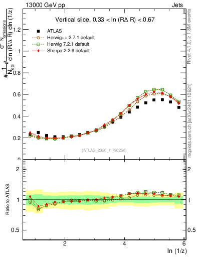 Plot of lund_z in 13000 GeV pp collisions