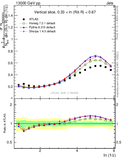 Plot of lund_z in 13000 GeV pp collisions