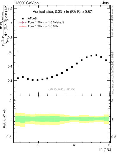Plot of lund_z in 13000 GeV pp collisions