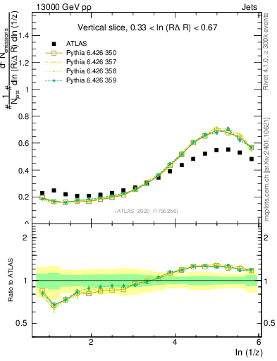 Plot of lund_z in 13000 GeV pp collisions