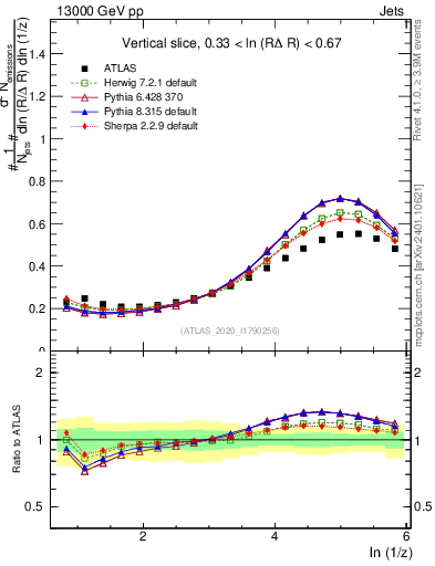 Plot of lund_z in 13000 GeV pp collisions