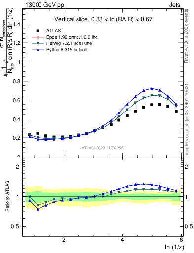 Plot of lund_z in 13000 GeV pp collisions