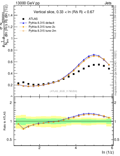 Plot of lund_z in 13000 GeV pp collisions