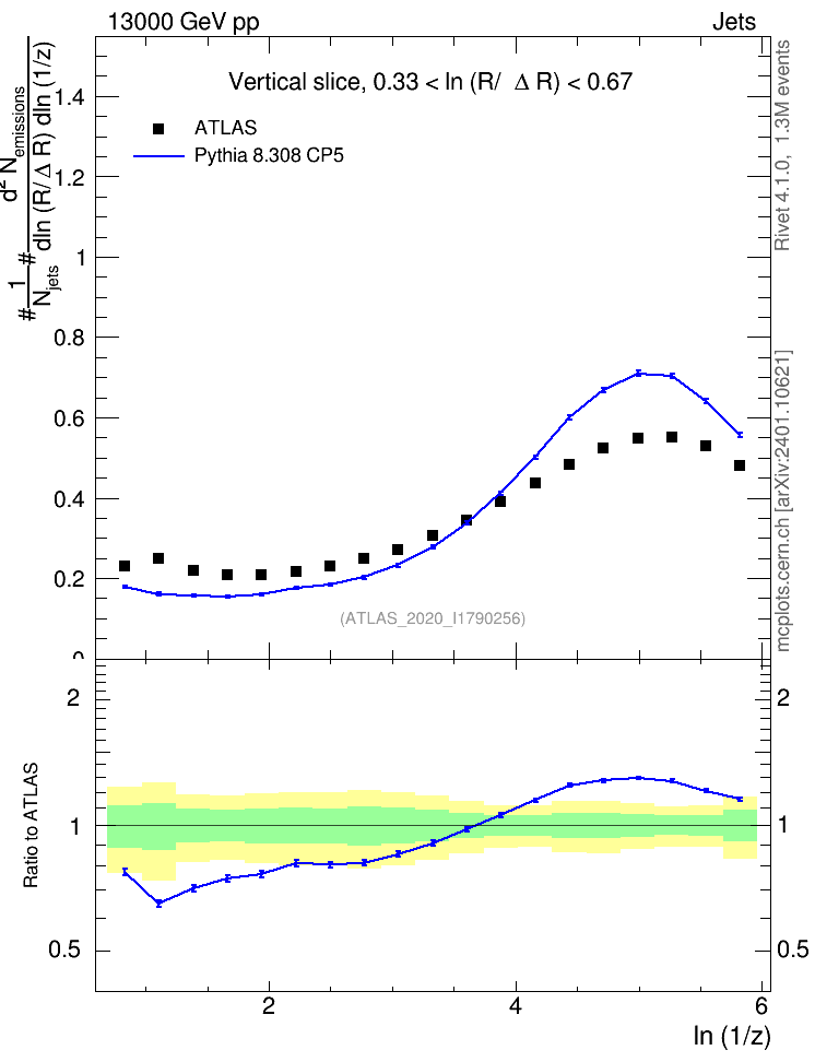 Plot of lund_z in 13000 GeV pp collisions