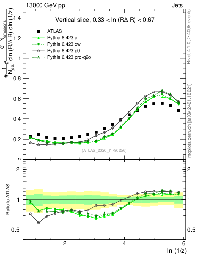 Plot of lund_z in 13000 GeV pp collisions