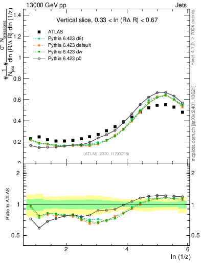 Plot of lund_z in 13000 GeV pp collisions