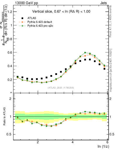 Plot of lund_z in 13000 GeV pp collisions