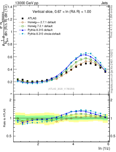 Plot of lund_z in 13000 GeV pp collisions