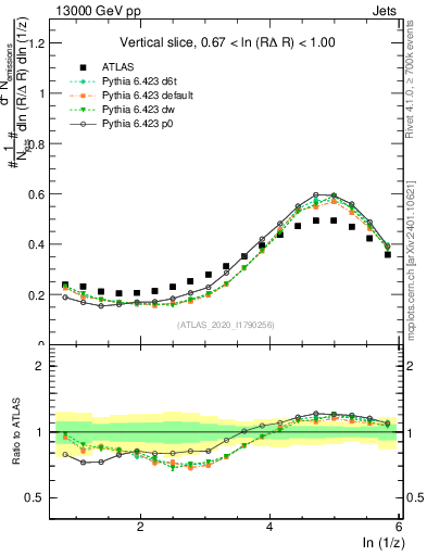 Plot of lund_z in 13000 GeV pp collisions