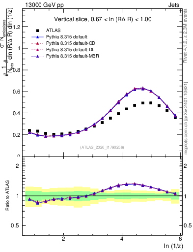 Plot of lund_z in 13000 GeV pp collisions