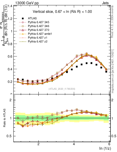 Plot of lund_z in 13000 GeV pp collisions