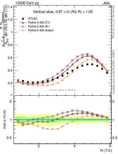 Plot of lund_z in 13000 GeV pp collisions