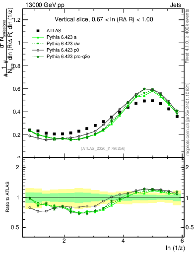Plot of lund_z in 13000 GeV pp collisions