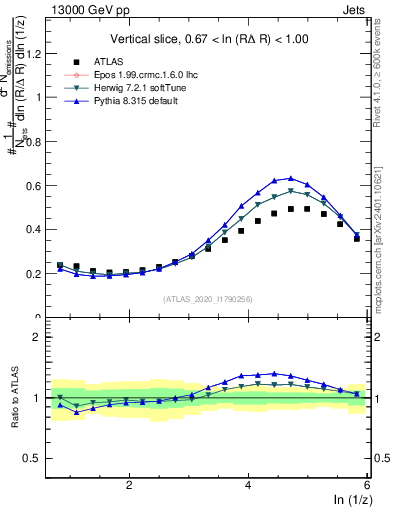 Plot of lund_z in 13000 GeV pp collisions