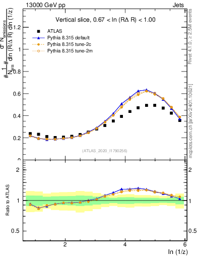 Plot of lund_z in 13000 GeV pp collisions