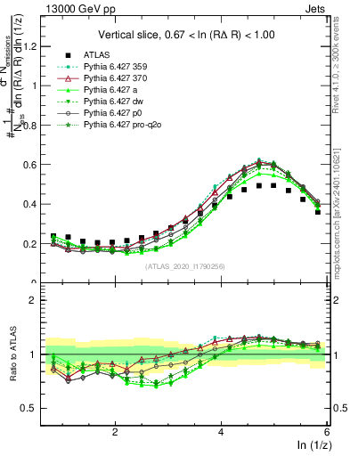 Plot of lund_z in 13000 GeV pp collisions